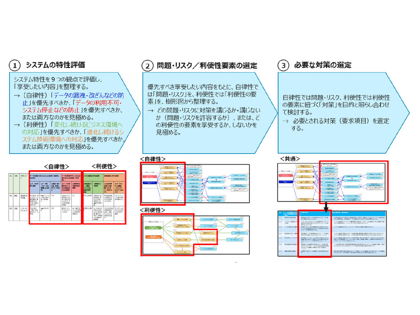 要求項目の策定ステップ