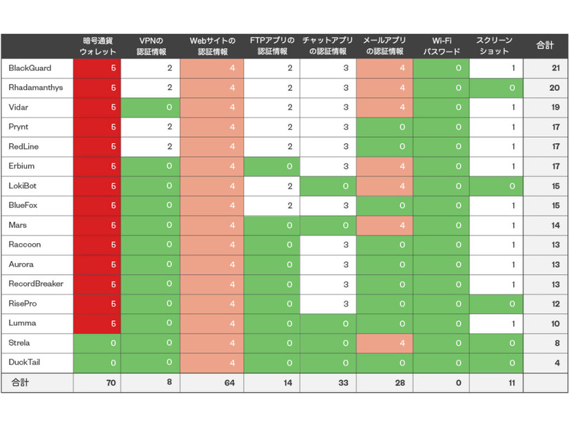 情報窃取型マルウェア（およびその主な機能）とデータの実用性（5段階評価で、5が最も実用的）