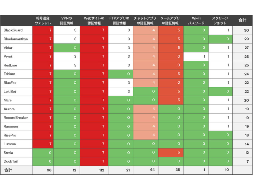 情報窃取型マルウェアと、データの実用性および市場での入手のしやすさ