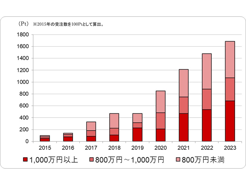 株式会社コトラにおけるセキュリティ求人 受注数の推移（募集年収別）