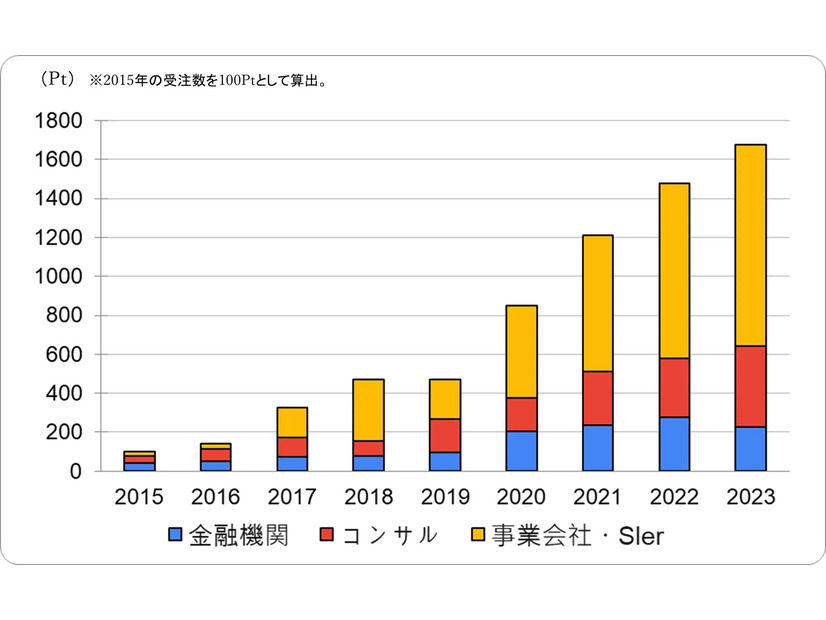 株式会社コトラにおけるセキュリティ求人 受注数の推移（業界別）