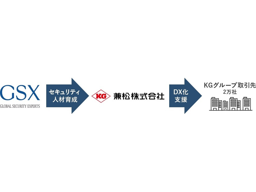 兼松グループ取引先2万社のDX化を支援