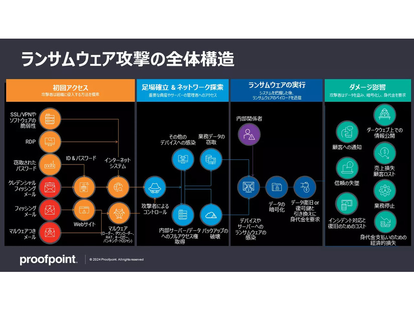 ランサムウェア攻撃の全体構造