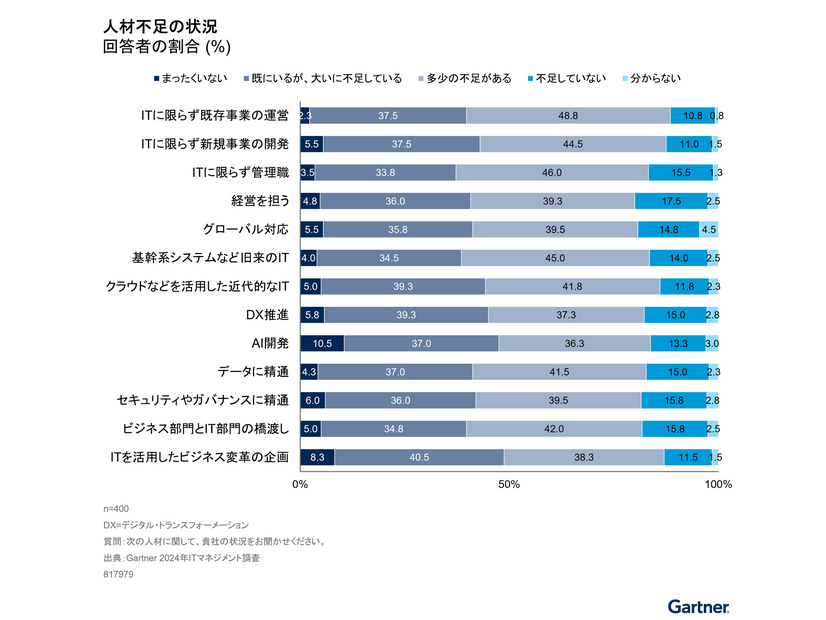 人材不足の状況