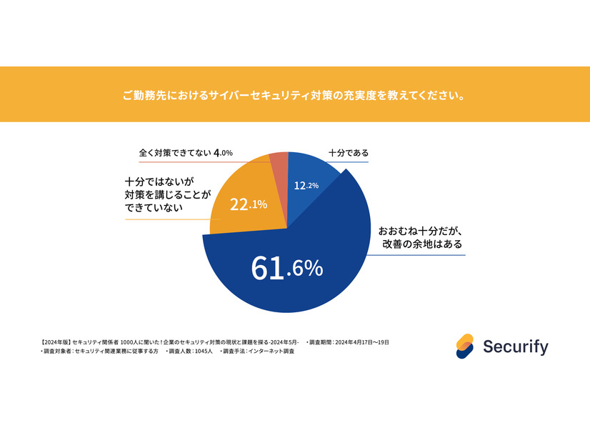 ご勤務先におけるサイバーセキュリティ対策の充実度を教えてください。