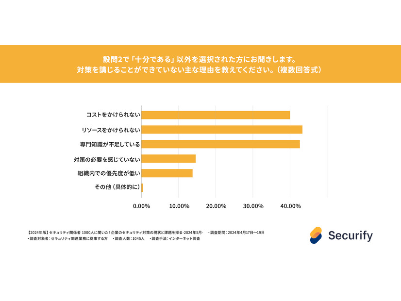 対策を講じることができ ていない主な理由を教えてください。