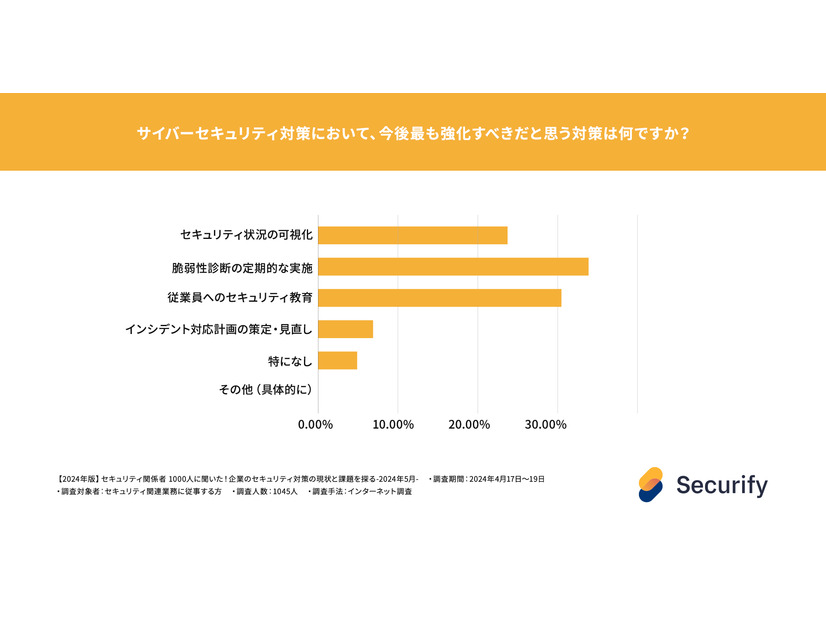 サイバーセキュリティ対策において、今後最も強化すべきだと思う対策は何ですか?