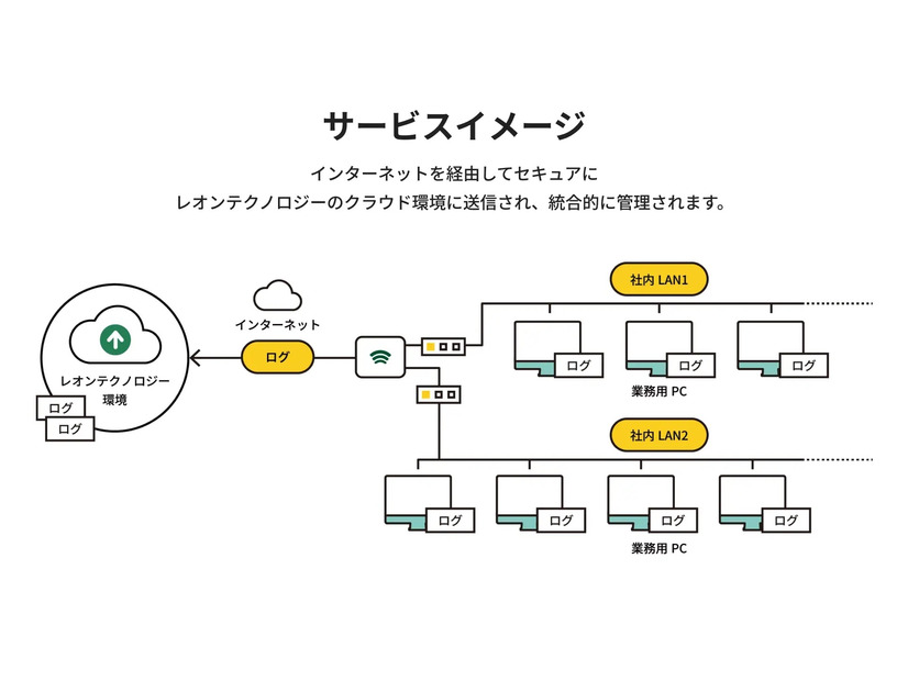 Leon Log Collect サービスイメージ