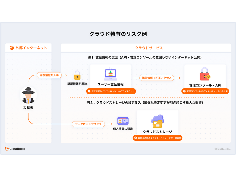 クラウド特有のリスク例