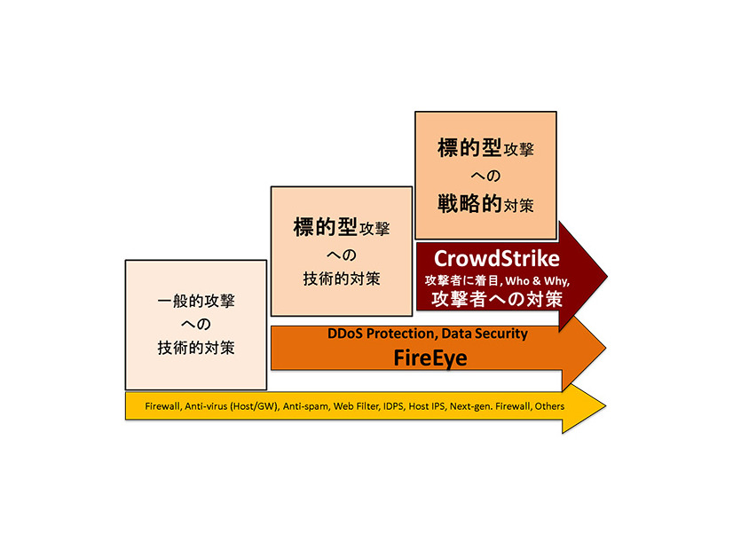 CrowdStrike社は攻撃者に関するインテリジェンス情報を提供する