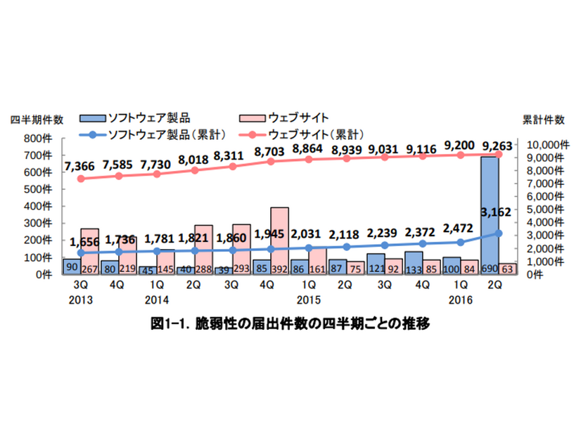 出典：「一般社団法人 JPCERT コーディネーションセンター ソフトウェア等の脆弱性関連情報の取扱いに関する届出状況 [2016 年第 2 四半期（4 月～6 月）]（https://www.jpcert.or.jp/press/2016/vulnREPORT_2016q2.pdf）」