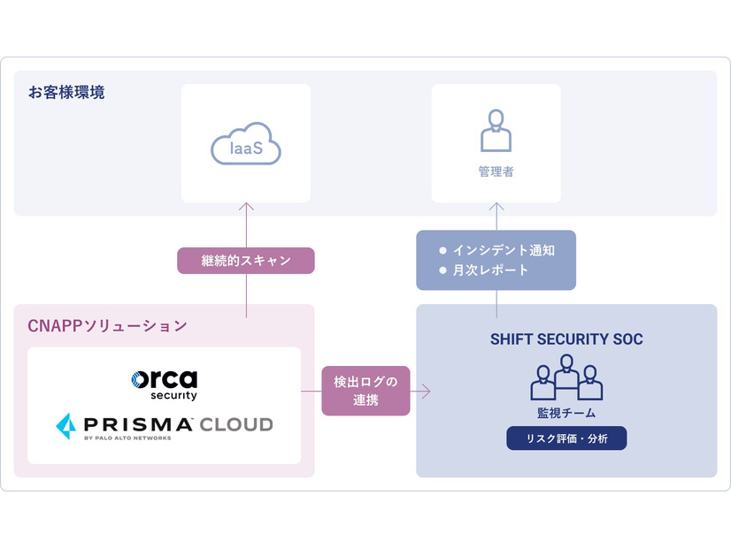 CNAPP監視体制図