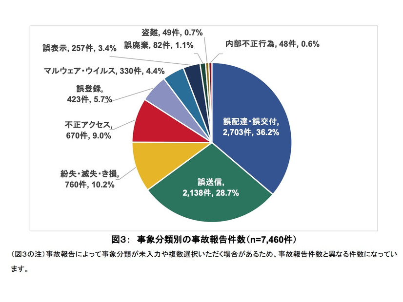 事象分類別の事故報告件数（修正後）