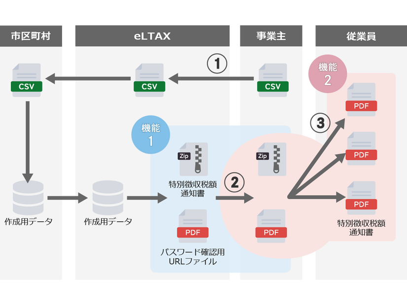 特別徴収税額通知書の電子化機能イメージ