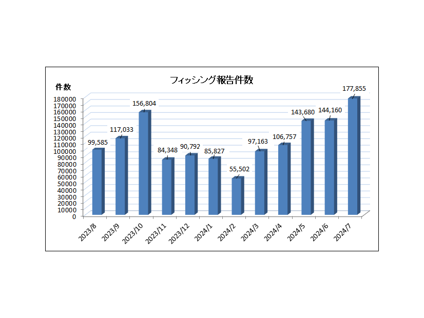 フィッシング報告件数