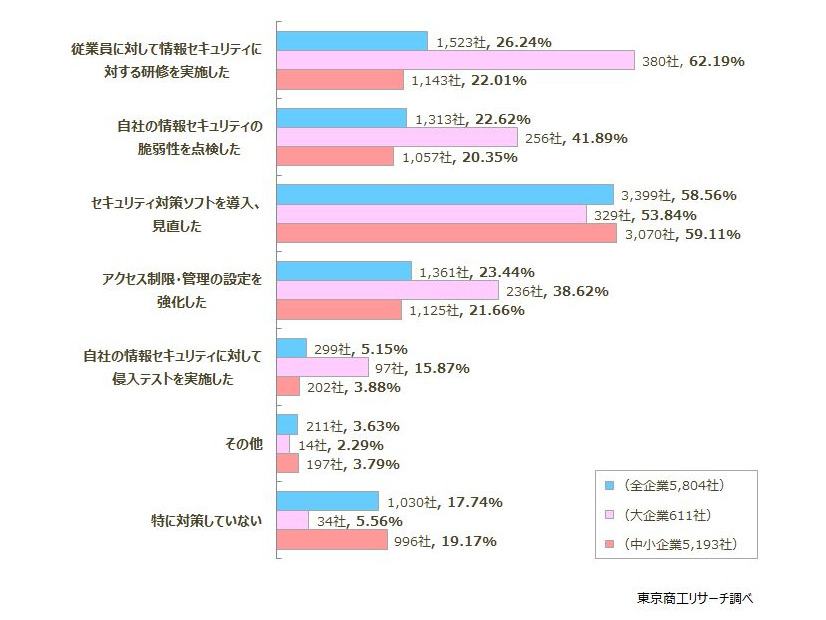 貴社では、不正アクセスに対してどのように対策していますか？（複数回答）