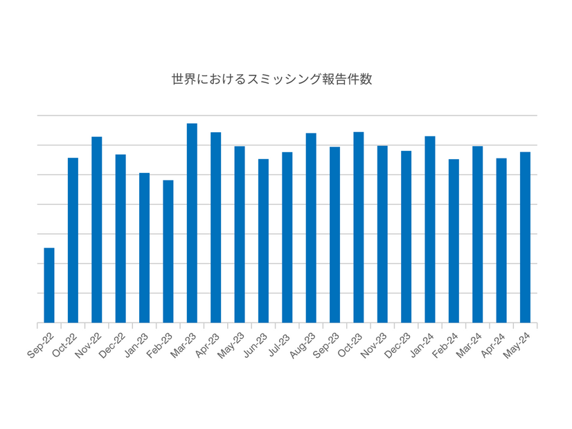 図 1. 2023 年以降、スミッシング報告数は高い数値で遷移