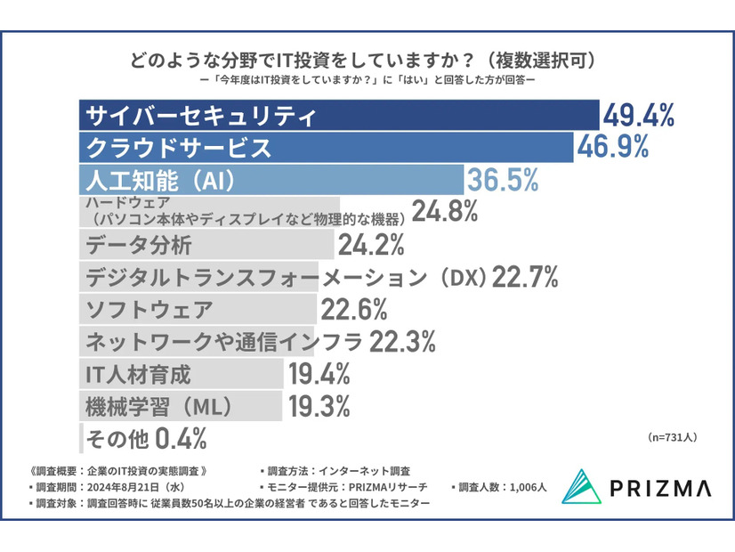 どのような分野でIT投資をしていますか？