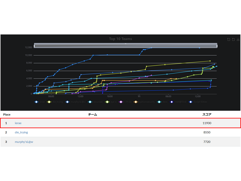 「Cloud Village CTF」最終結果のスコアボード