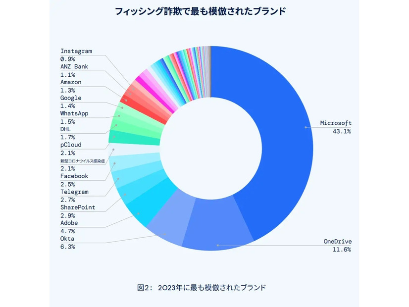 フィッシング攻撃で最も模倣されたブランド