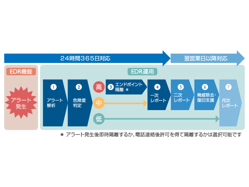 EDR運用イメージ