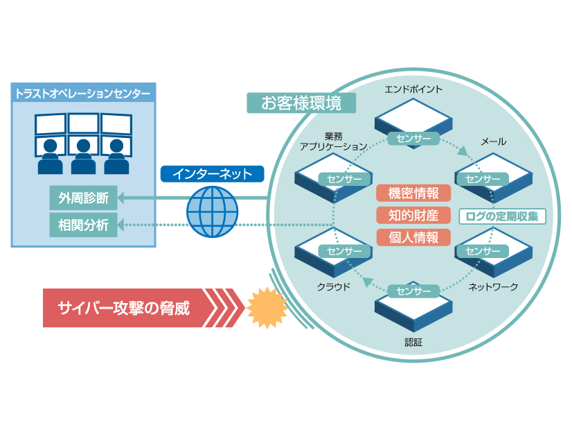 「サイバーセキュリティ統合監視サービス（仮称）」イメージ