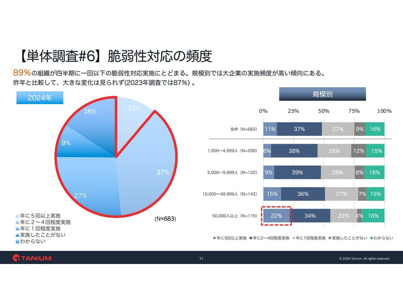 【単体調査#6】脆弱性対応の頻度