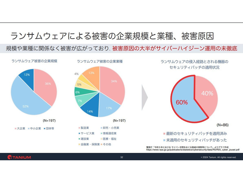 ランサムウェアによる被害の企業規模と業種、被害原因