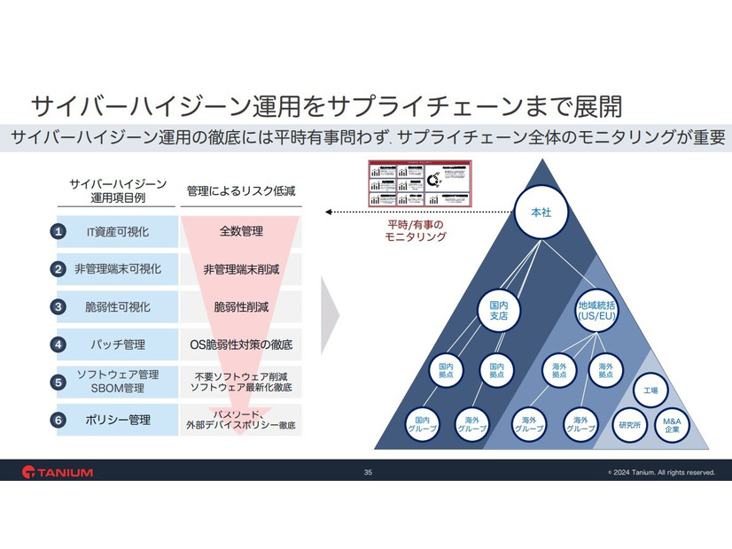 サイバーハイジーン運用をサプライチェーンまで展開