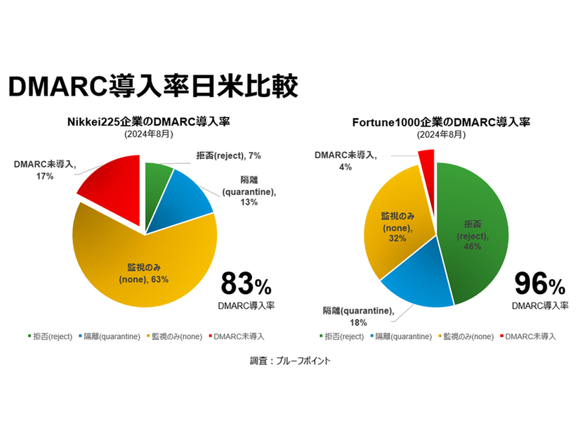 DMARC導入率日米比較