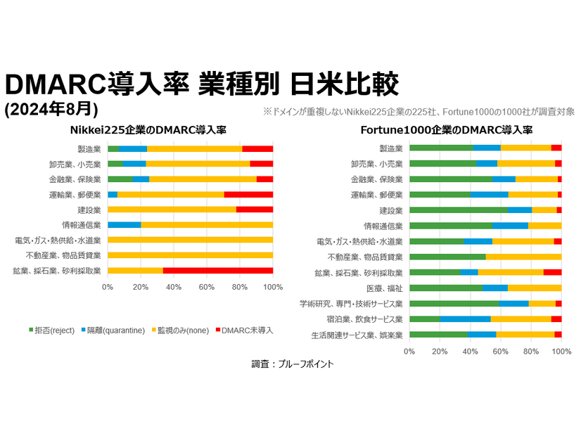 DMARC導入率 業種別 日米比較