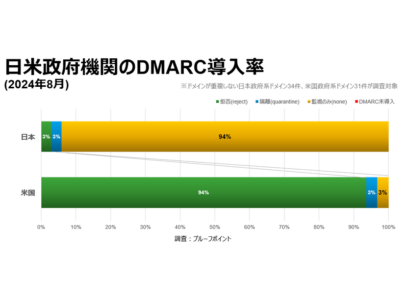 日米政府機関のDMARC導入率