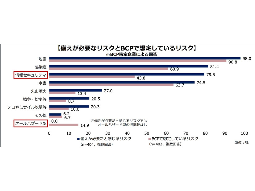 備えが必要なリスクとBCPで想定しているリスク