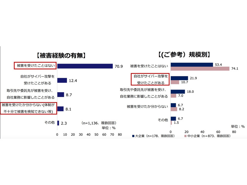 サイバー攻撃の被害経験