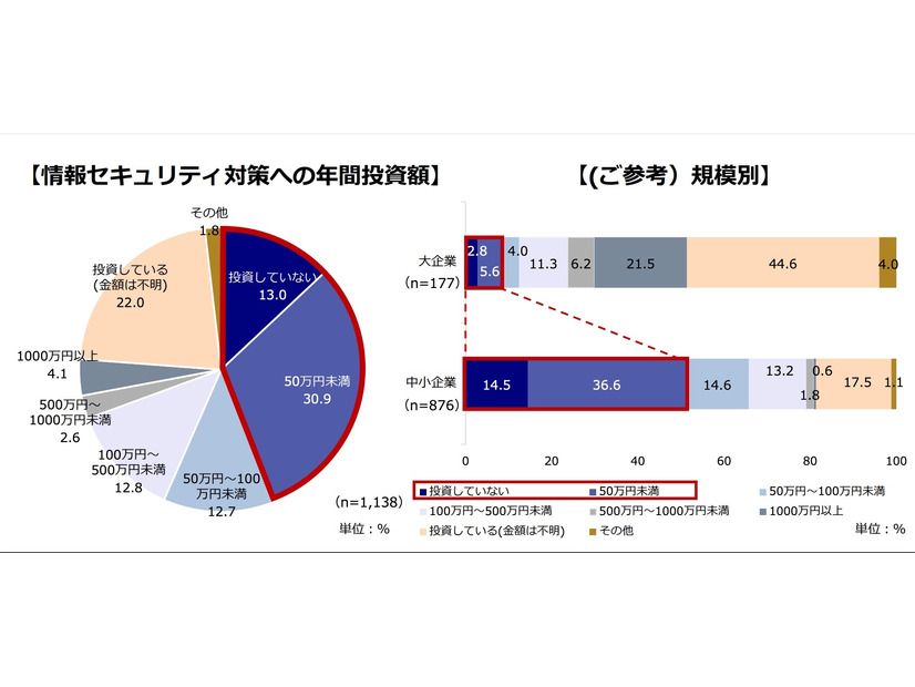 情報セキュリティ対策への年間投資額