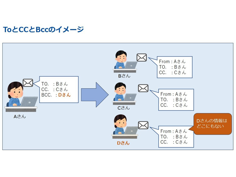 ToとCCとBccのイメージ