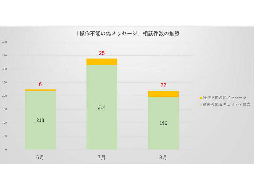 操作不能の偽メッセージと従来の偽セキュリティ警告の割合と相談件数の推移