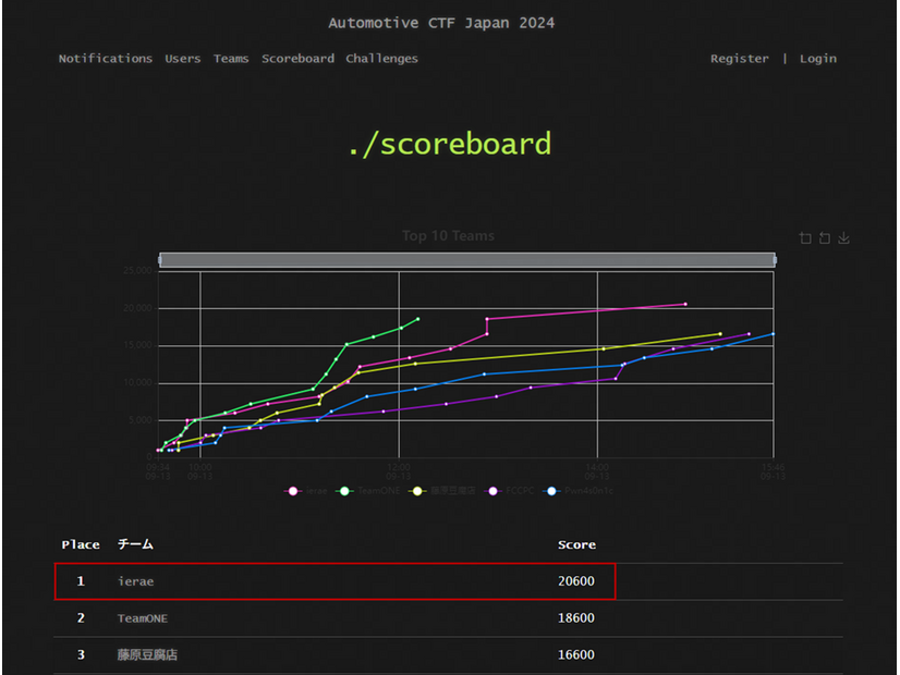 「Automotive CTF Japan 決勝」 最終結果のスコアボードのスクリーンショット