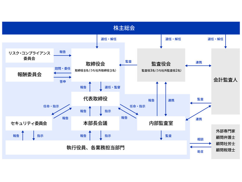 株式会社ドリーム・アーツのセキュリティ体制