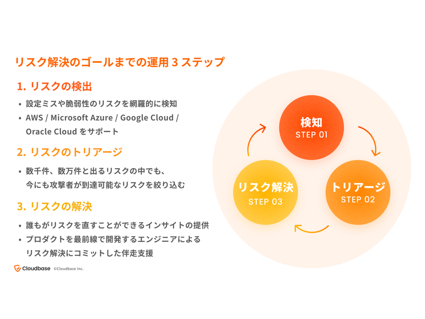 リスク解決のゴールまでの運用３ステップ