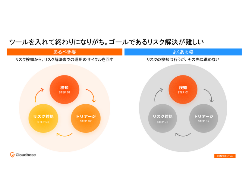 ツールを入れて終わりになりがち。ゴールであるリスク解決が難しい