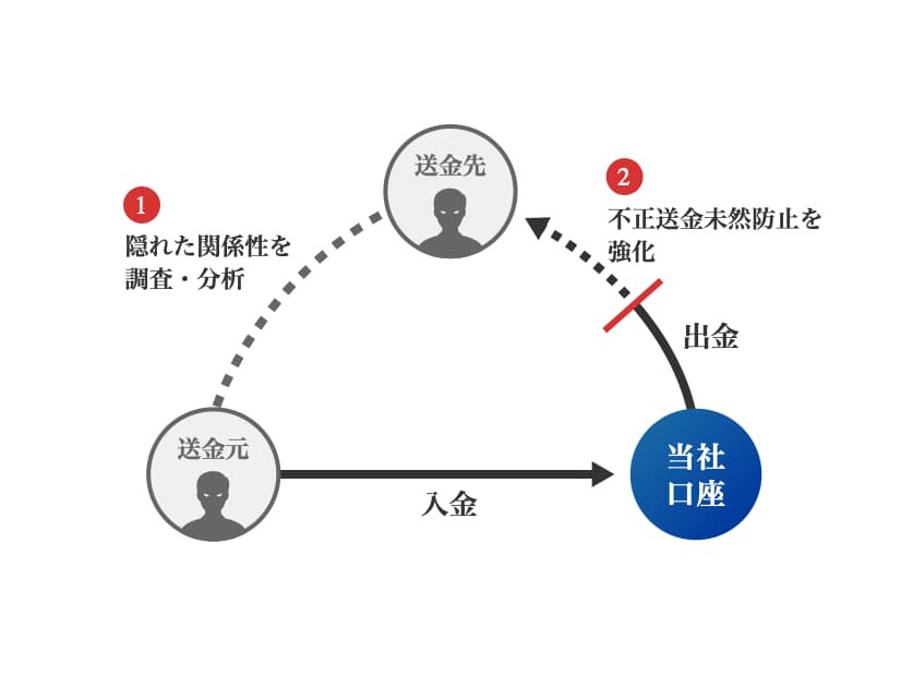「ネットワーク分析ツール」イメージ