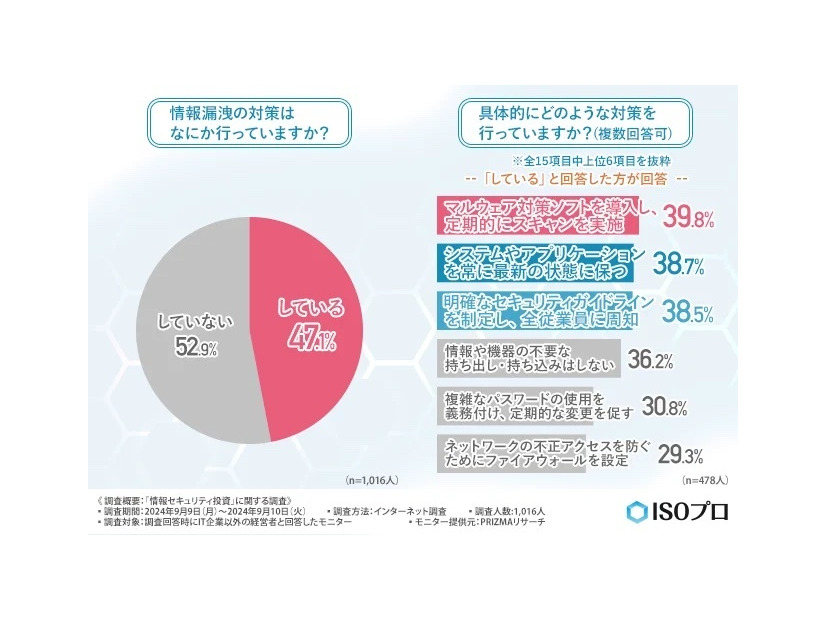 情報漏洩の対策はなにか行っていますか？