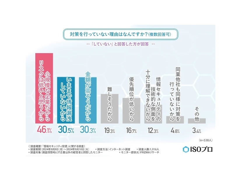 対策を行っていない理由はなんですか？（複数回答可）