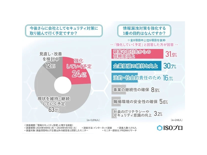 今後さらに会社としてセキュリティ対策に取り組んで行く予定ですか？