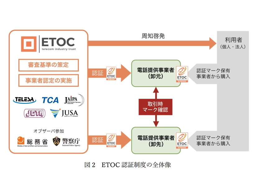ETOC 認証制度の全体像