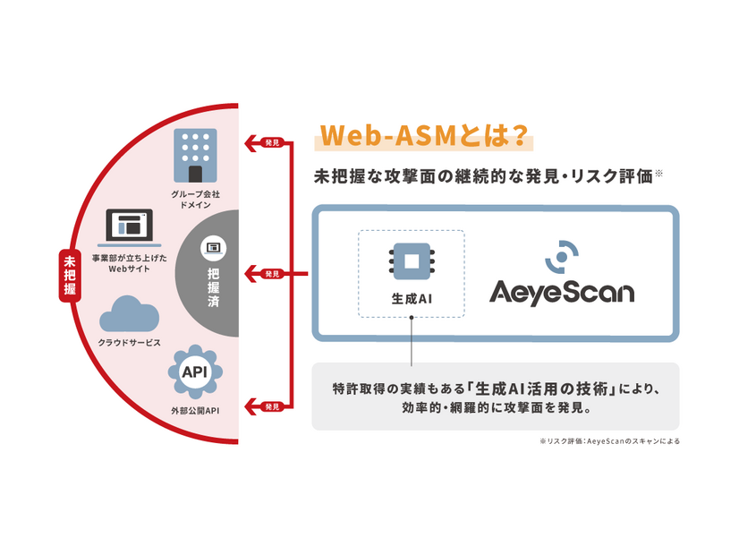 Web-ASMとは