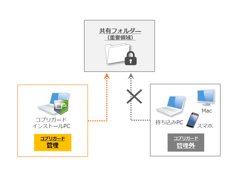 共有フォルダー保護拡張オプション