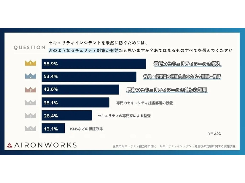 セキュリティインシデントを未然に防ぐための有効な対策