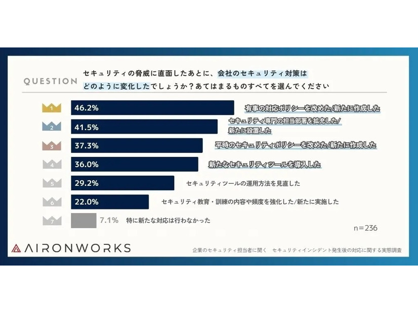 サイバー攻撃を受けた後、企業がどのようにセキュリティ対策を見直したか